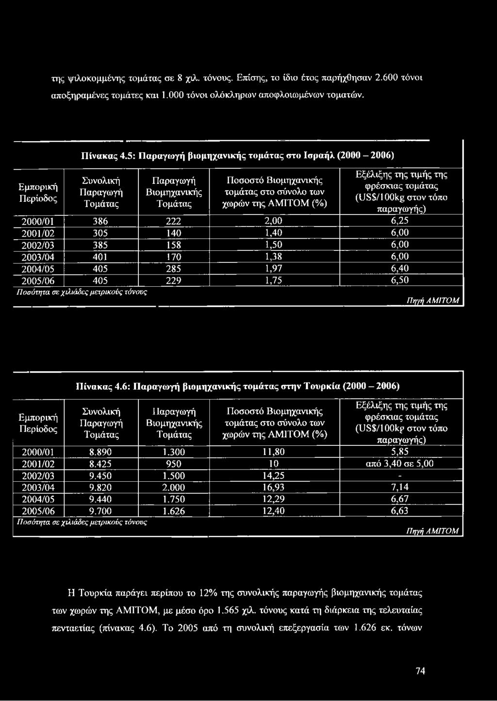 φρέσκιας τομάτας (υδ$/100τ στον τόπο παραγωγής) 2000/01 386 222 2,00 6,25 2001/02 305 140 1,40 6,00 2002/03 385 158 1,50 6,00 2003/04 401 170 1,38 6,00 2004/05 405 285 1,97 6,40 2005/06 405 229 1,75