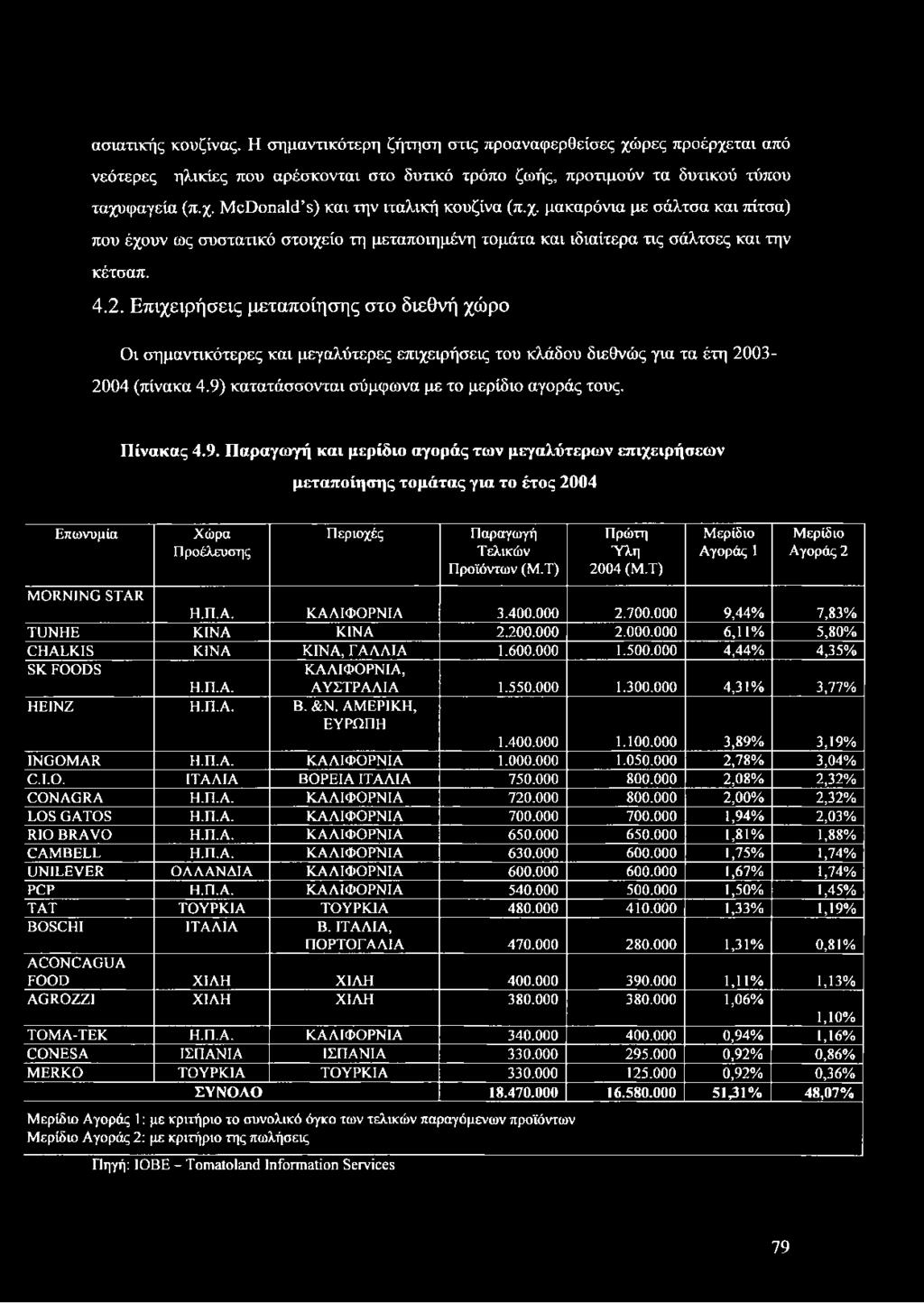 Επιχειρήσεις μεταποίησης στο διεθνή χώρο Οι σημαντικότερες και μεγαλύτερες επιχειρήσεις του κλάδου διεθνώς για τα έτη 2003-2004 (πίνακα 4.9) κατατάσσονται σύμφωνα με το μερίδιο αγοράς τους. Πίνακας 4.