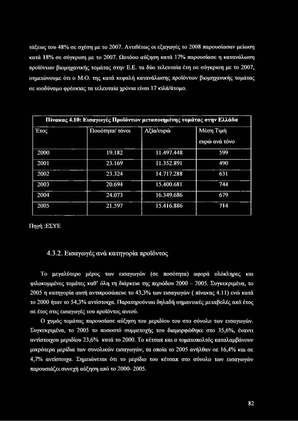 της κατά κεφαλή κατανάλωσης προϊόντων βιομηχανικής τομάτας σε ισοδύναμο φρέσκιας τα τελευταία χρόνια είναι 17 κιλά/άτομο. Πίνακας 4.