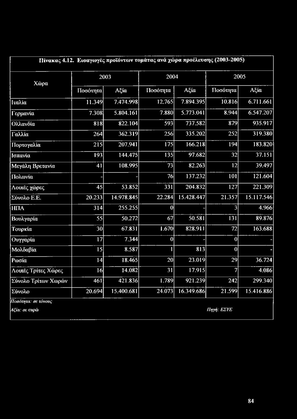 820 Ισπανία 193 144.475 135 97.682 32 37.151 Μεγάλη Βρετανία 41 108.995 73 82.263 12 39.497 Πολωνία - - 76 137.232 101 121.604 Λοιπές χώρες 45 53.852 331 204.832 127 221.309 Σύνολο Ε.Ε. 20.233 14.978.