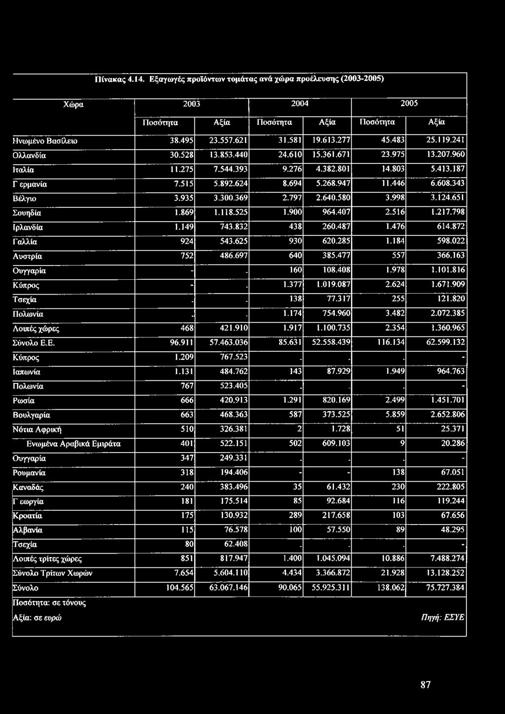 343 Βέλγιο 3.935 3.300.369 2.797 2.640.580 3.998 3.124.651 Σουηδία 1.869 1.118.525 1.900 964.407 2.516 1.217.798 Ιρλανδία 1.149 743.832 438 2 6 0.487 1.476 614.872 Γαλλία 924 543.625 930 620.285 1.