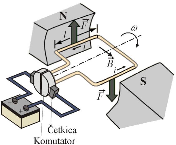 MOTOR jss sa jednim parom polova: Navojak provodnika dužine l u stalnom magnetnom polju jačine B Magnetno polje ima smer od pola N ka polu S U navojak se dovodi jednosmerna struja I, preko dve