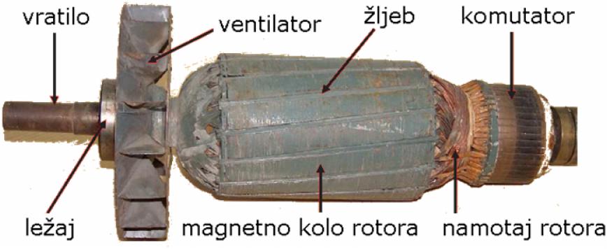 Rotor (indukt kod mašina jss) cilindričnog je oblika, sastavljen od tankih feromagnetskih limova i ravnomerno ožljebljen po svom obimu Izrađen je od dinamo limova, debljine od 0,3 do 0,5mm,