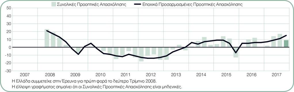 σε σύγκριση με το προηγούμενο τρίμηνο και κατά 9 ποσοστιαίες μονάδες σε σχέση με την αντίστοιχη περίοδο του περασμένου έτους.