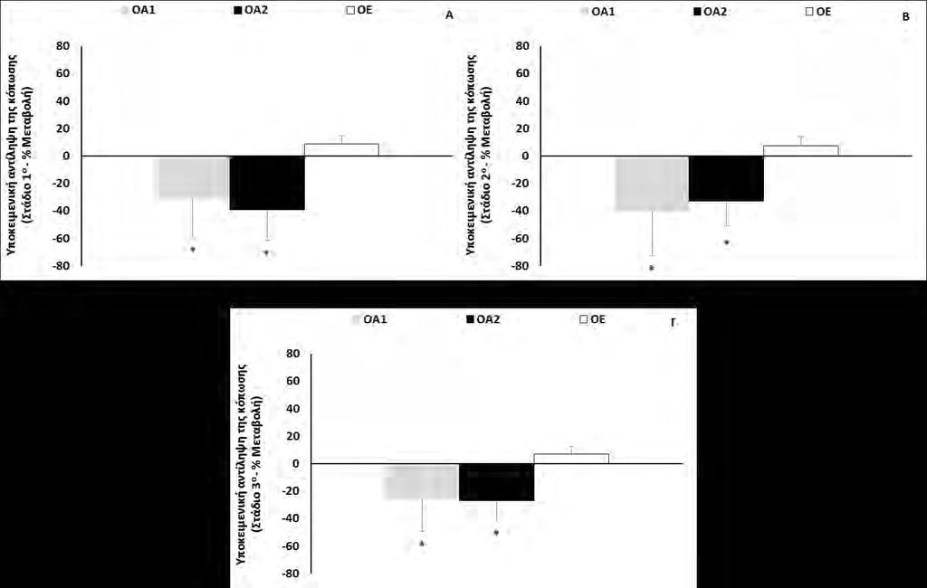 Όπου *p<0,001 με την ΟΕ. ΟΑ1: ομάδα παραδοσιακού συνδυαστικού προγράμματος άσκησης, ΟΑ2: ομάδα εναλλασσόμενου συνδυαστικού προγράμματος άσκησης, ΟΕ: ομάδα ελέγχου.