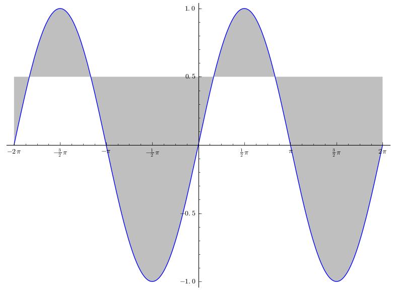 In[21]: plot(sin(x), (x, -2*pi, 2*pi), ticks=pi/2, tick_formatter=pi, fill=0.