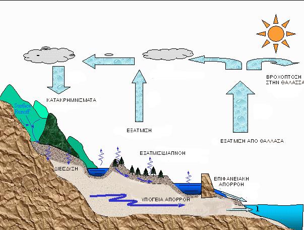Σχήμα 1: Σχηματική παράσταση του υδρολογικού κύκλου Σύμφωνα με τους Κωτούλα (2001), Στεφανίδη (2004): η υδρολογία διακρίνει τα υδάτινα ρεύματα σε Μεγάλους ποταμούς όπως ο Βόλγας, ο Αμαζόνιος, ο