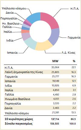 Πίλαθαο 2. Οη ρψξεο κε ηε κεγαιχηεξε εγθαηεζηεκέλε ηζρχ αηνιηθήο ελέξγεηαο ζηα ηέιε ηνπ 2009 Χϊρα Συνολική εγκατεςτημζνη ιςχφσ ςε ΜW Γερμανία 16.629 Ιςπανία 8.263 Η.Π.Α. 6.750 Δανία 3.117 Ινδία 3.
