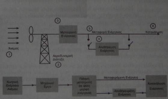 Σε θάζε πεξίπησζε, φκσο, νη εθαξκνγέο εθκεηάιιεπζεο ηεο αηνιηθήο ελέξγεηαο θαη, εηδηθφηεξα, ε επηινγή ηνπ ρψξνπ εγθαηάζηαζεο ησλ αλεκνγελλεηξηψλ πξέπεη λα γίλεηαη κε πξνζνρή, ψζηε λα κε