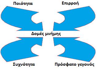 Οη βαζηζκέλεο ζε πξφζθαηα ζηνηρεία βξαρππξφζεζκεο κλήκεο (short term recency-based memories) θξαηνχλ αξρείν γλσξηζκάησλ ησλ ιχζεσλ πνπ έρνπλ αιιάμεη θαηά ην πξφζθαην παξειζφλ.