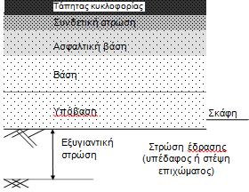 Οδόστρωμα Σημαντική συνεισφορά στη συνολική φέρουσα ικανότητα Εξασφάλιση επιφάνειας κύλισης