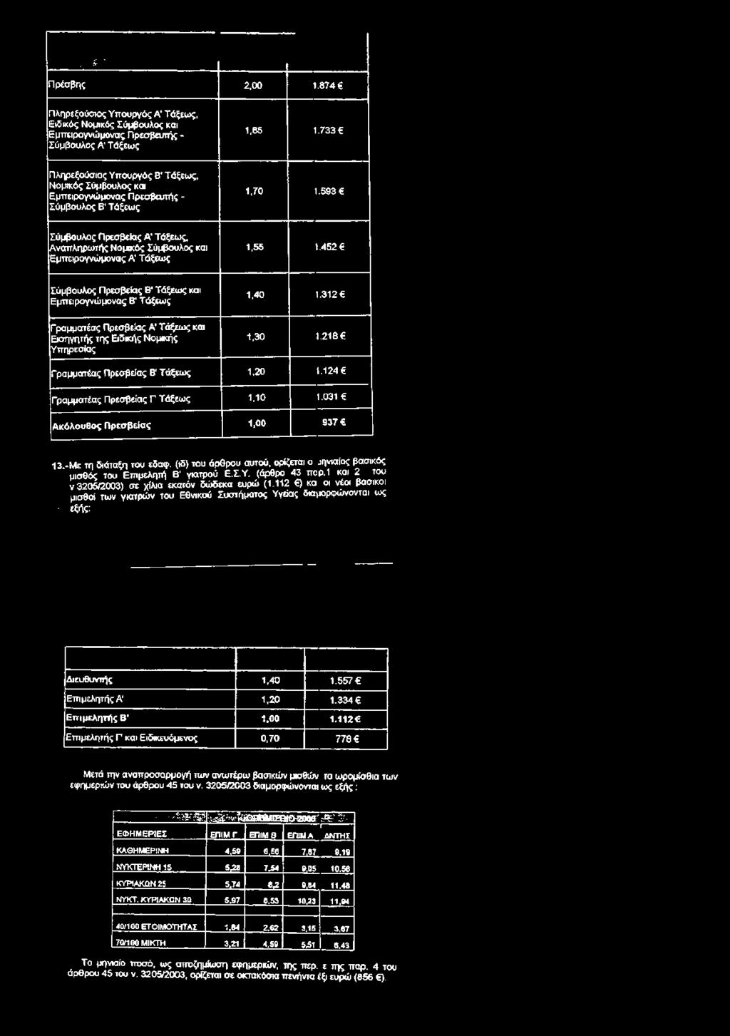 593 Σύμβουλος Πρεσβείας Α' Τάξεως, Αναπληρωτής Νομικός Σύμβουλος και Εμπειρογνώμονας Α Τάξεως 1,55 1.452 Σύμβουλος Πρεσβείας Β' Τάξεως και Εμπειρογνώμονας θ' Τάξεως 1,40 1.