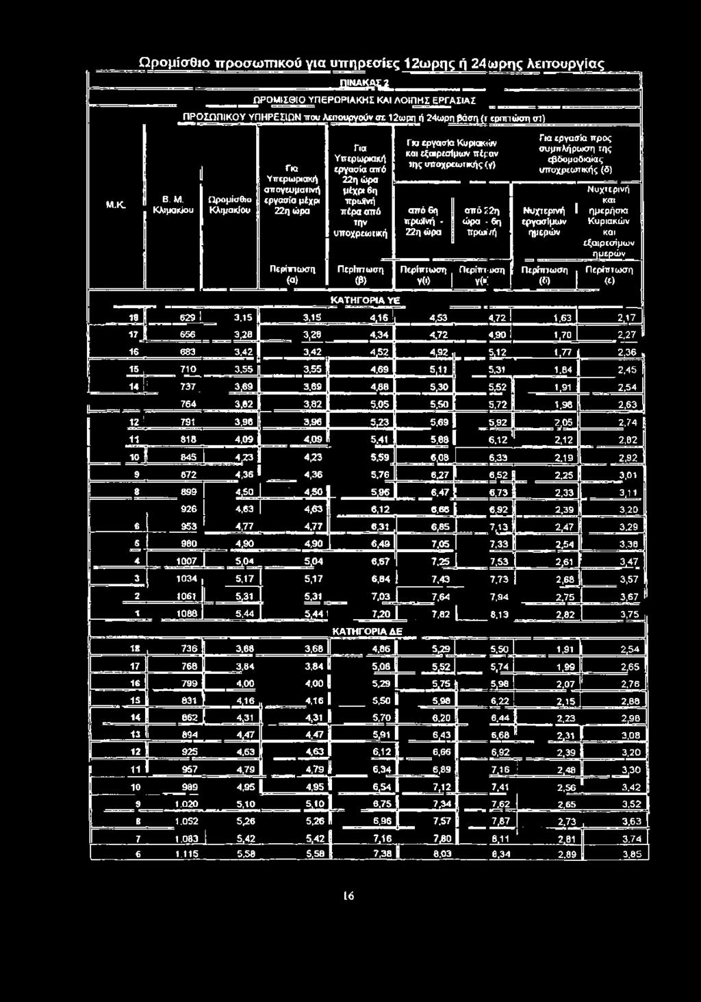 μέχρι 22η ώρα Περίπτωση <α) Για Υττερωριακή εργασία από 22η ώρα μέχρι 6η ττρωϊνή πέρα από την υποχρεωτική Περίπτωση (Ρ> ΚΑΤΗΓΟΡΙΑ ΥΕ ΚΑΤΗΓΟΡΙΑ ΔΕ Για εργασία Κυριακιίιν και εξαιρεσίμων πέραν της