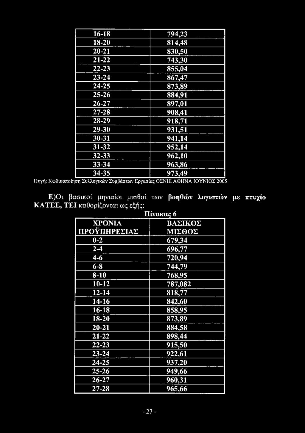 βοηθών λογιστών με πτυχίο ΚΑΤΕΕ, ΤΕΙ καθορίζονται ως εξής: Πίνακας 6 ΧΡΟΝΙΑ ΒΑΣΙΚΟΣ ΠΡΟΫΠΗΡΕΣΙΑΣ ΜΙΣΘΟΣ 0-2 679,34 2-4 696,77 4-6 720,94 6-8 744,79 8-10 768,95 10-12