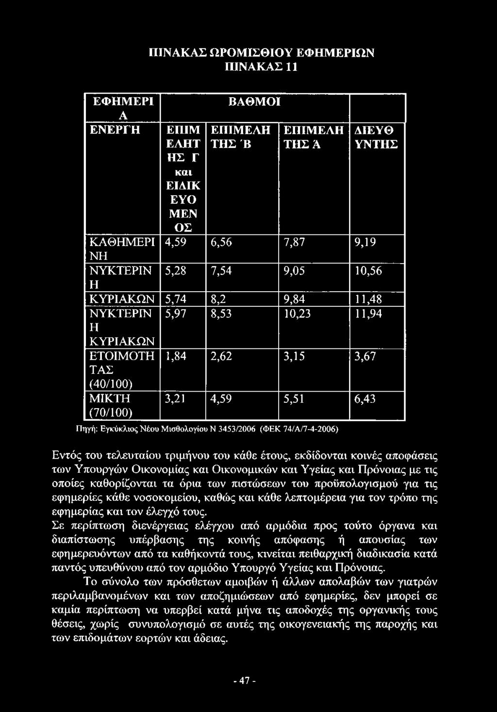 Σε περίπτωση διενέργειας ελέγχου από αρμόδια προς τούτο όργανα και διαπίστωσης υπέρβασης της κοινής απόφασης ή απουσίας των εφημερευόντων από τα καθήκοντά τους, κινείται πειθαρχική διαδικασία κατά