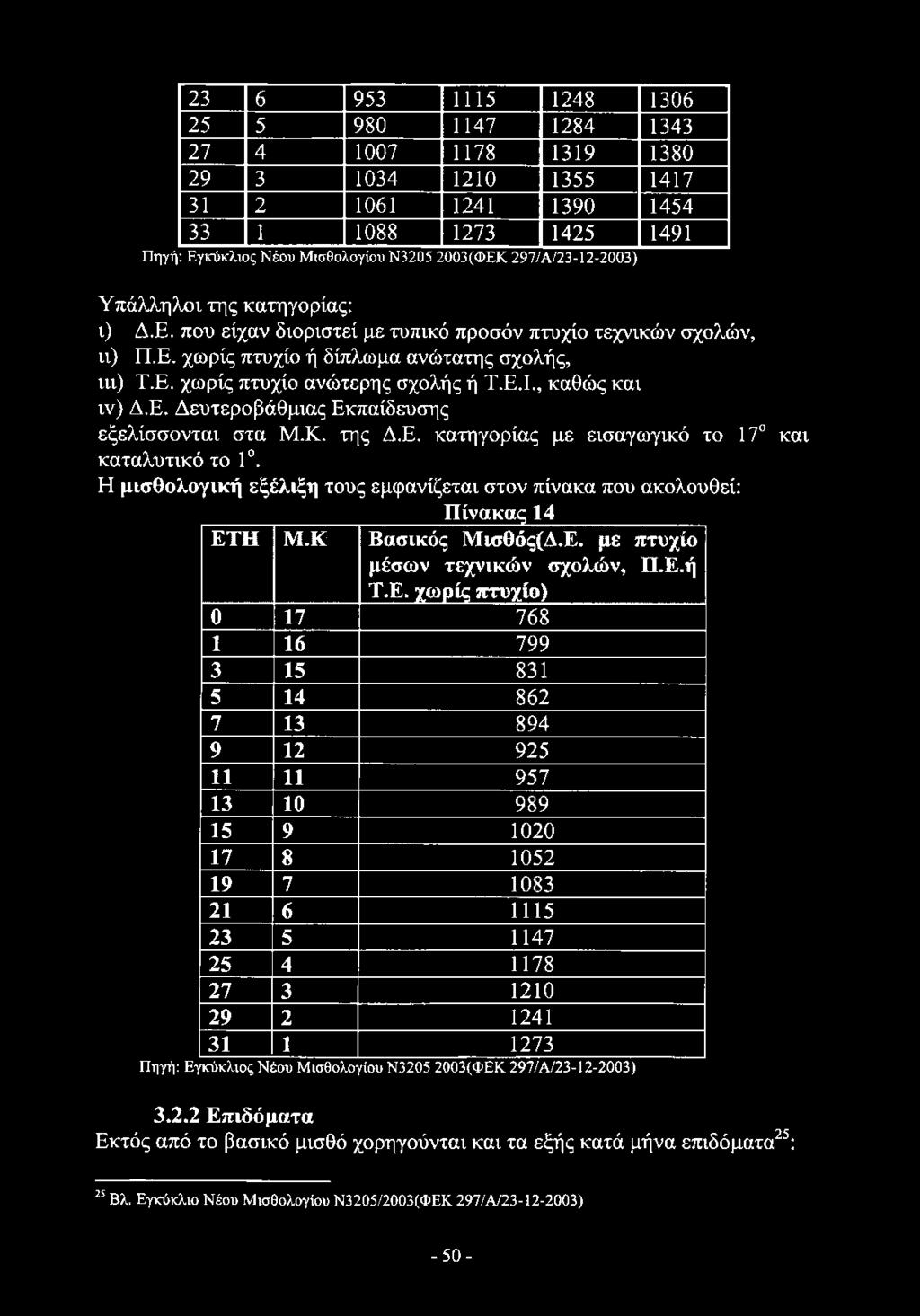 Η Μ.Κ Βασικός Μισθός(Δ.Ε.