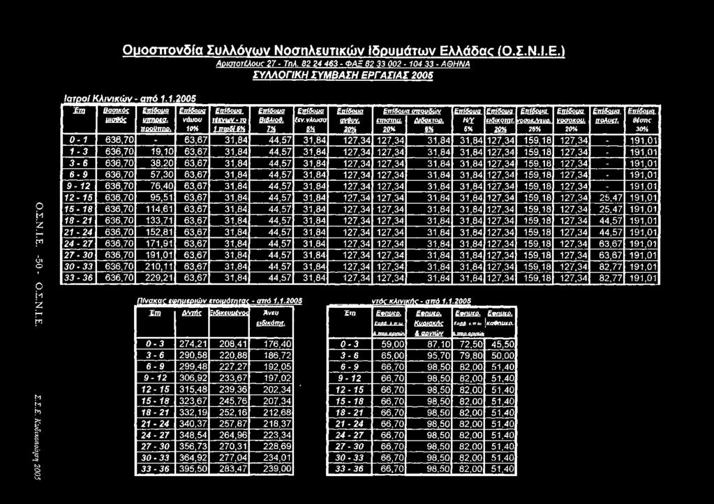 Ουοσττονδία Συλλόνων Νοσηλευτικών Ιδρυυάτων Ελλάδοκ (Ο.Σ.Ν.Ι.Ε.) Αοιστοτέλους 27 - Τηλ. 82 24 463 - ΦΑΞ 82 33 002-104 33 - ΑΘΗΝΑ ΣΥΛΛΟΓΙΚΗ ΣΥΜΒΑΣΗ ΕΡΓΑΣΙΑΣ 2005 Ο.Σ.Ν.Ι.Ε. -50- Ο.Σ.Ν.Ι.Ε. Σ.Σ.Ε. Κωδικοηοίησιι 2005 Ιατροί Κλινικών - από 1.