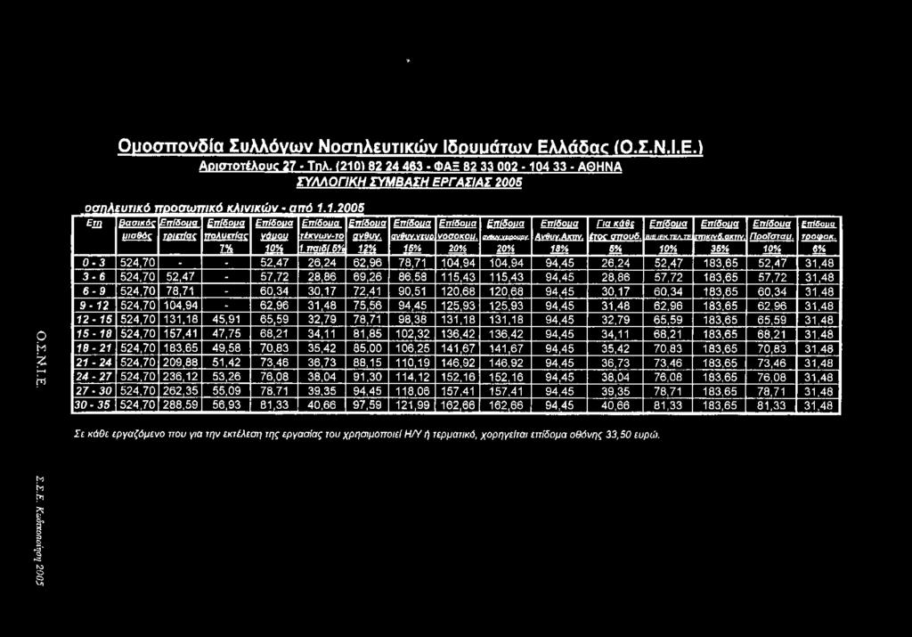ΓΑΣΙΑΣ 2005 1 ευτικό ττοοσωττικό κλινικών - α ττό 1.1.21005 Ο.Σ.Ν*.Ι.Ε.