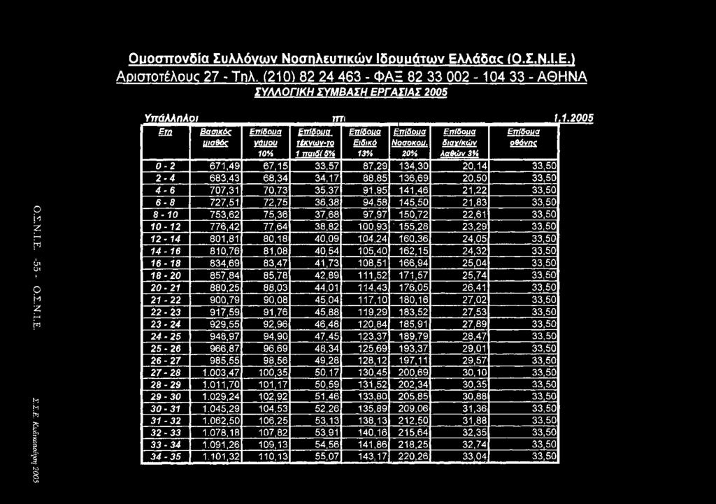 Ομοσπονδία Συλλόγων Νοσηλευτικών Ιδουιιάτων Ελλάδας (Ο.Σ.Ν.Ι.Ε.) Αριστοτέλοικ 27 - Τηλ. (210) 82 24 463 - ΦΑΞ 82 33 002-104 33 - ΑΘΗΝΑ ΣΥΛΛΟΓΙΚΗ ΣΥΜΒΑΣΗ ΕΡΓΑΣΙΑΣ 2005 Ο.Σ.Ν.Ι.Ε. -5 5- Ο.Σ.Ν.Ι.Ε. Σ.Σ.Ε. ΚΛχοτιοίψη 2005 Υπάλληλοι Μια Β ο σ ιχό ζ u ισ θ6c Ε π ίδουα νάυου Επ ίδουα τίκ ν ω ν -το πτι Ε π ίδουα Ειδικό Ε π ίδ ουα Ν οσοκου.
