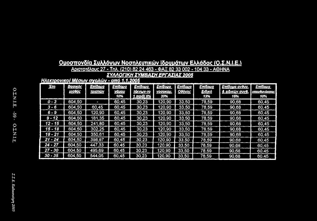 Ο.Σ.Ν.Ι.Ε. -59 - Ο.Σ.Ν.Ι.Ε. Σ.Σ.Ε. Κωδικοποίηση 2005 Οροσπονδία Συλλόνων Νοσηλευτικών Ιδουυάτων Ελλάδα (Ο.Σ.Ν.ί.Ε.Ϊ Αοιστοτέλουο 27 - Τηλ.