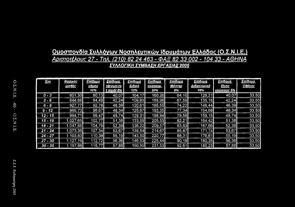 Ομοσπονδία Συλλόγων Νοσηλευτικών Ιδρυμάτων Ελλάδοκ (Ο.Σ.Ν.Ι.Ε.) ΑοιστοτέλουΓ 27 - Τηλ. (210) 82 24 463 - ΦΑΞ 82 33 002-104 33 - ΑΘΗΝΑ ΣΥΛΛΟΓΙΚΗ ΣΥΜΒΑΣΗ ΕΡΓΑΣΙΑΣ 2005 Ο.Σ.Ν.Ι.Ε. -60- Ο.Σ.Ν.Ι.Ε. Σ.Σ.Ε. Κωδικοποίηση 2005 'Ι ιη B a σ ικ ό c υισθόσ Ε π ίδουα νάυου 10% Ε π ίδ ουα τέκνω ν-το 1 π α ιδ ί 5% Ε π ίδουα Ειδικό 13% Επ ίδουα νοσοκου.