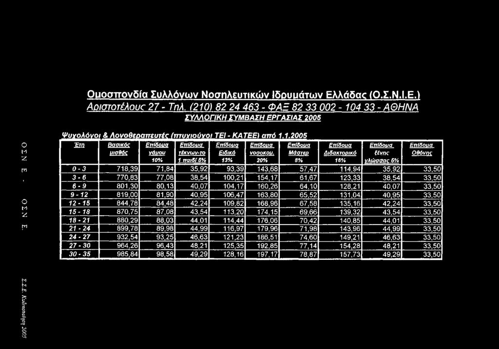 Ομοσπονδία Συλλόγων Νοσηλευτικών Ιδρυμάτων Ελλάδοκ (Ο.Σ.Ν.Ι.Ε.) ΑοιστοτέλουΓ 27 - Τηλ.