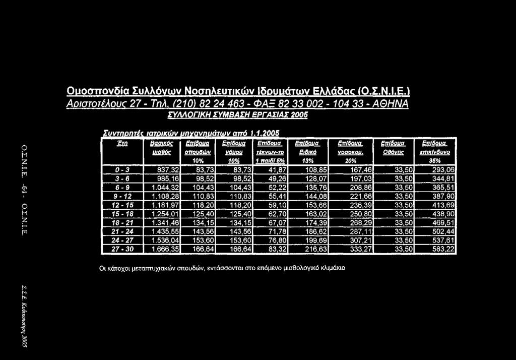 Οιιοσπονδία Συλλόγων Νοσηλευτικών Ιδουιιάτων Ελλάδοκ (Ο.Σ.Ν.Ι.Ε.) Αοιστοτέλουο 21 - Τηλ. (210) 82 24 463 - ΦΑΞ 82 33 002-104 33 - ΑΘΗΝΑ ΣΥΛΛΟΓΙΚΗ ΣΥΜΒΑΣΗ ΕΡΓΑΣΙΑΣ 2005 Ο.Σ.Ν.Ι.Ε. -64- Ο.Σ.Ν.Ι.Ε. Σ.Σ.Ε. Κωδικοποίηση 2005 Συντηοητέ c ιατοικών unvavnuc\των από.