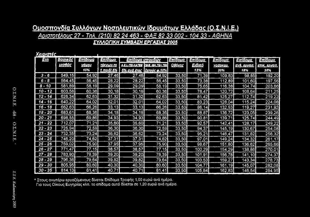 ΟΜοσττονδία Συλλόγων Νοσηλευτικών Ιδρυμάτων Ελ