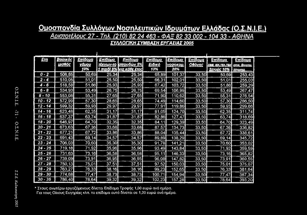 Ομοσπονδία Συλλόγων Νοσηλευτικών Ιδουυάτων Ελ