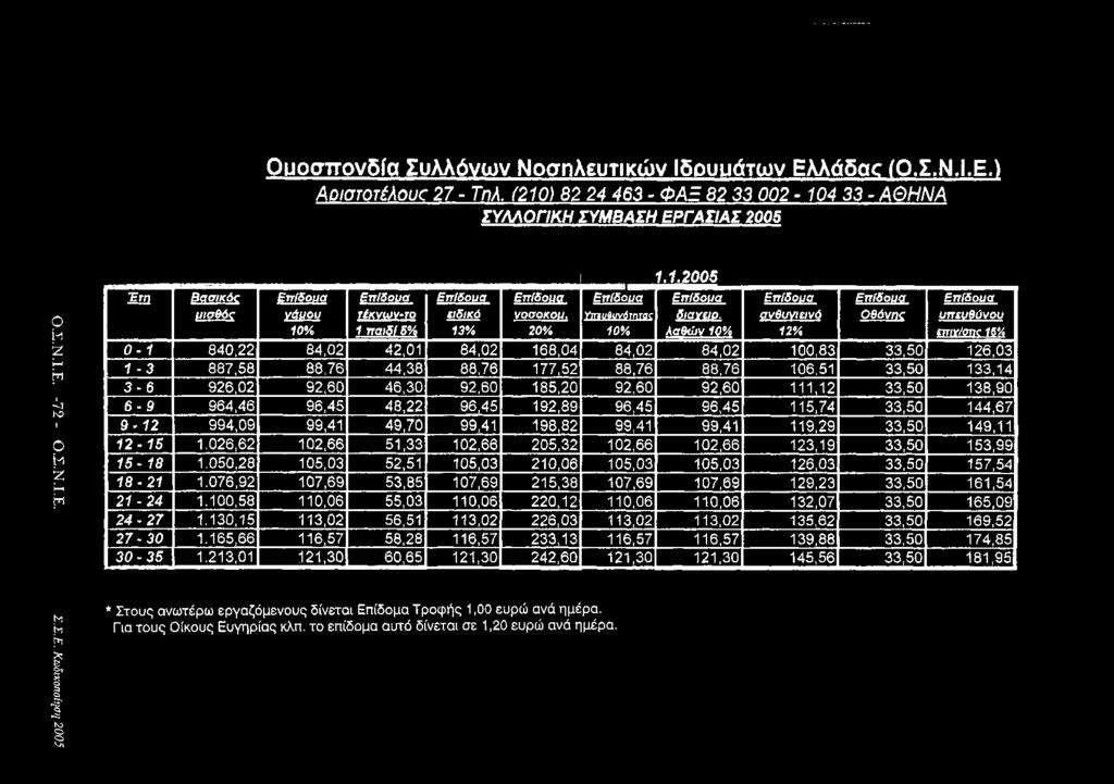 Επίδουα ανθυγιεινό Επίδουα Οθόνη Επίδουα υπευθύνου 10% 1 παιδί 5% 13% 20% 10% λαθών 10% 12% επικ/οης 1 % 0-1 840,22 84,02 42,01 84,02 168,04 84,02 84,02 100,83 33,50 126,03 1-3 887,58 88,76 44,38