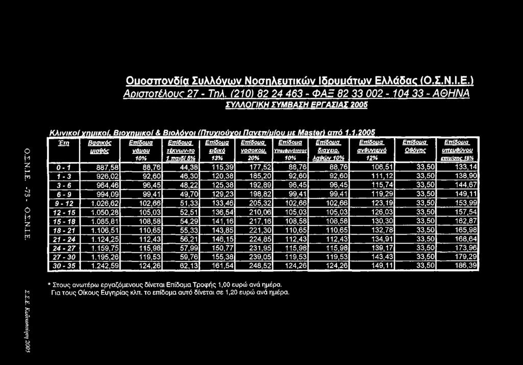 ανθυνιεινό Οθόνης υπευθύνου 10% 1 παιδί 5% 13% 20% 10% λαθών 10% 12% ετηχ/σης 15% 0-1 887,58 88,76 44,38 115,39 177, 52 88,76 88,76 106,51 33,50 133,14 1-3 926,02 92,60 46,30 120,38 185,20 92,60