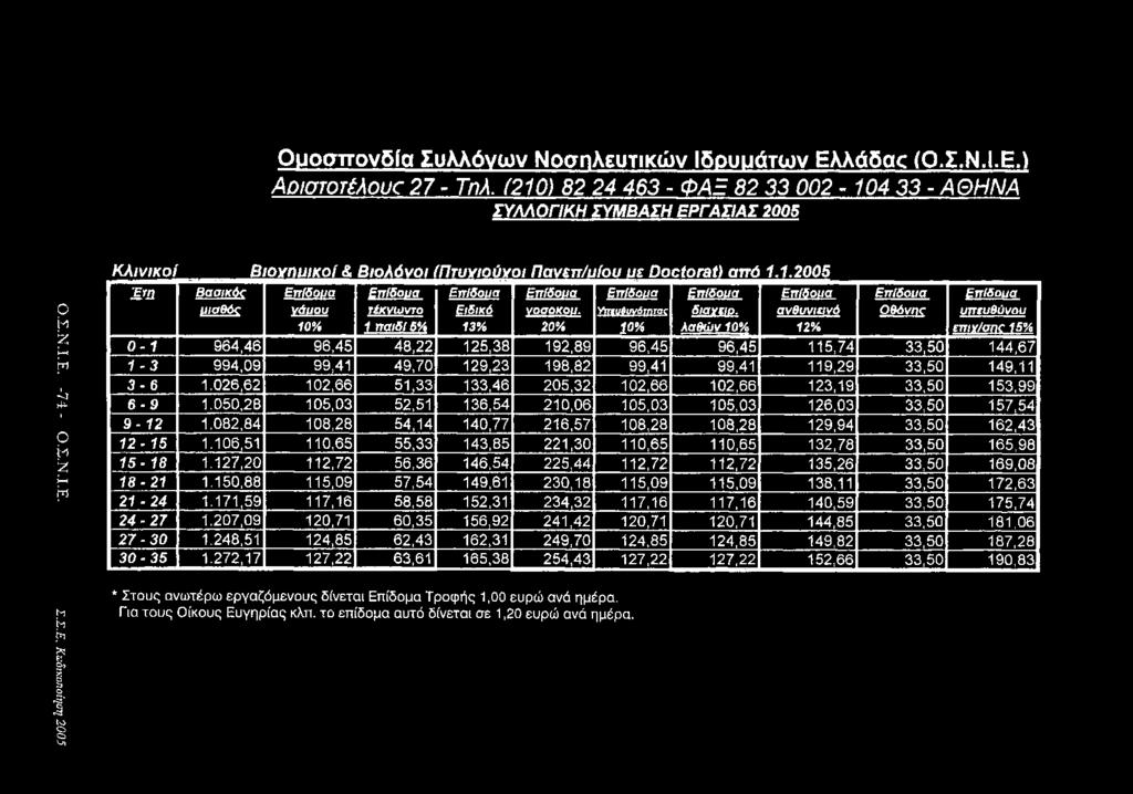 Ομοσπονδία Συλλόγων Νοσηλευτικών Ιδρυμάτων Ελλάδα*: (Ο.Σ.Ν.Ι.Ε.) Aoιστoτέλoυc 27 - Τηλ. (210) 82 24 463 - ΦΑΞ 82 33 002-104 33 - ΑΘΗΝΑ ΣΥΛΛΟΓΙΚΗ ΣΥΜΒΑΣΗ ΕΡΓΑΣΙΑΣ 2005 Ο.Σ.Ν.Ι.Ε. -7 4- Ο.Σ.Ν.Ι.Ε. Σ.Σ.Ε. Κωδικοποίηση 2005 Κ λινικοί Β ιονηυικοί & Βιολόνοι ίπτυνιούνοι Πανεπ/υίου υε Ρ οοίομ ί) από 1.