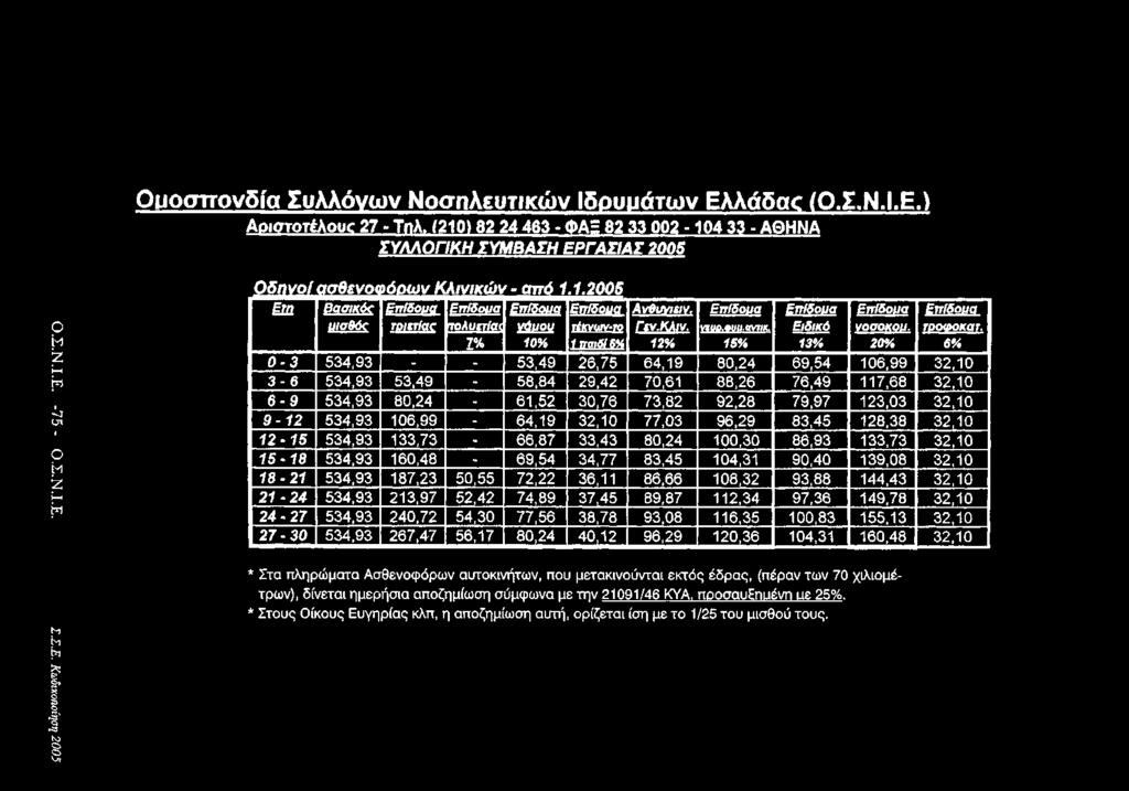 Ομοσπ ονδία Συλλόγω ν Νοσηλευτικώ ν Ιδρυμάτω ν Ελλάδοκ (Ο.Σ.Ν.Ι.Ε.) Αοιστοτέλουο 27 - Τηλ. /2101 82 24 483 - ΦΑΞ 82 33 002-104 33 - ΑΘΗΝΑ ΣΥΛΛΟΓΙΚΗ ΣΥΜΒΑΣΗ ΕΡΓΑΣΙΑΣ 2005 Ο.Σ.Ν.Ι.Ε. -7 5- Ο.Σ.Ν.Ι.Ε. Σ.Σ.Ε. Κωδικοποίηση 2005 Οδηνοί ασθενοφόρων Κλινικών - από 1.