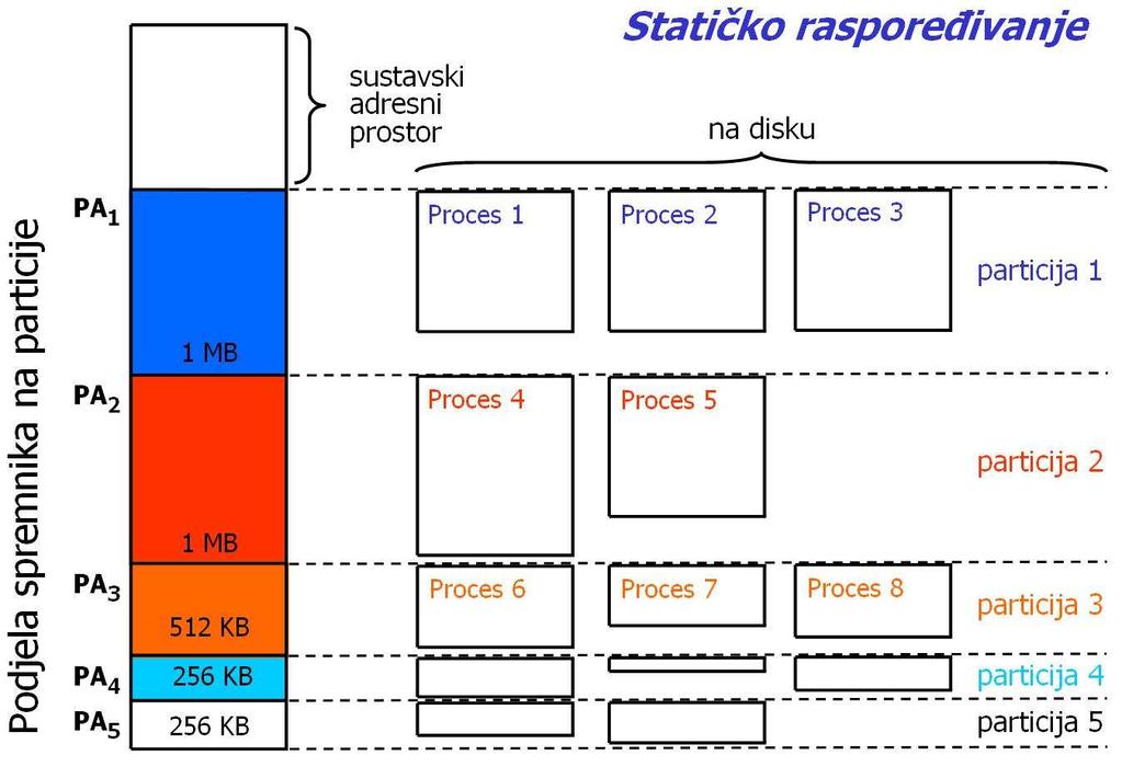 136 8. Upravljanje spremničkim prostorom 8.2. Statičko upravljanje spremnikom dio spremnika namjenjenog za programe se u početku podijeli na particije unaprijed zadanih veličina.
