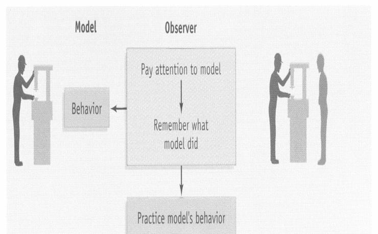 ΜΑΘΗΣΗ ΜΕΣΩ ΠΑΡΑΤΗΡΗΣΗΣ Μάθηση μέσω συστηματικής παρατήρησης ενός πρότυπου (μοντέλου) αλλά και των ανταμοιβών/ποινών που επιβάλλονται σε άλλους ΕΚΠΑΙΔΕΥΣΗ Η διαδικασία συστηματικής