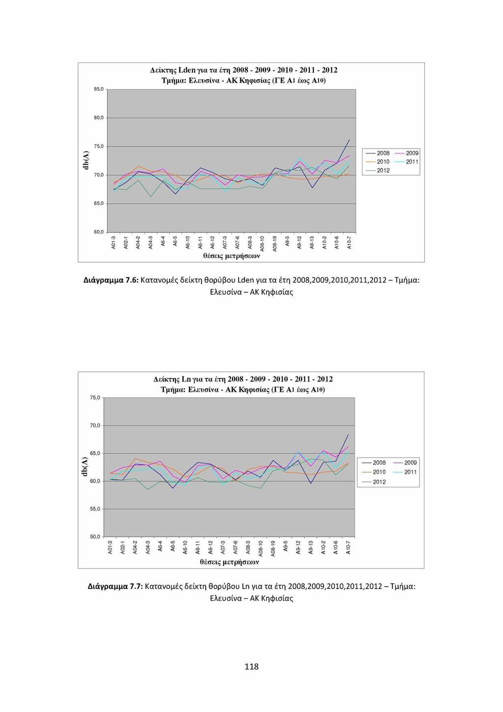 Δείκτης Lden για τα έτη 2008-2009 - 2010-2011 - 2012 Τμήμα: Ελευσίνα - ΑΚ Κηφισίας (ΓΕ Α1 έως Α10) 2008 ------2009 ------2010 ------2011 ------2012 θέσεις μετρήσεων Διάγραμμα 7.