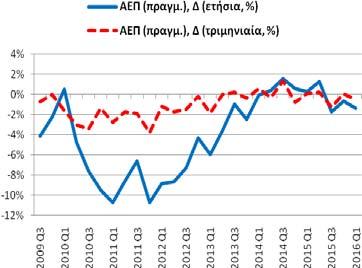 Η αντίστοιχη τριμηνιαία % μεταβολή ήταν -0,49% (0,06% (2015Q4) και 0,09% (2015Q1)). Συνολική Περίοδος: 1998Q1-2016Q1 Υποπερίοδος: 2009Q3 2016Q1 Βασικά Στατιστικά Στοιχεία Πραγμ.