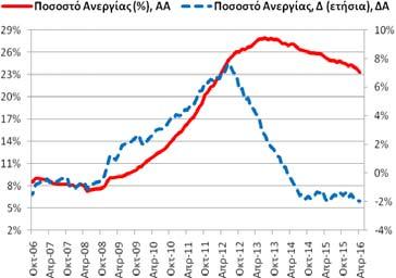 προσαρμοσμένα στοιχεία) Τον Απρίλιο (2016) το ποσοστό ανεργίας διαμορφώθηκε στο 23,28% (23,74% (3/2016) και 25,26% (4/2015)) και η αντίστοιχη ετήσια μεταβολή ήταν -1,98 ΠΜ (-1,95 ΠΜ (3/2016) και