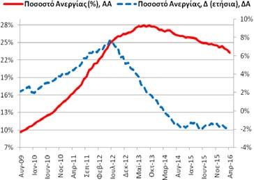 (4/2015)). Συνολική Περίοδος: 9/2006 3/2016 Υποπερίοδος: 7/2009 3/2016 Σημείωση: Δ = μεταβολή Δημοσίευση: 30/5/2016 (προσωρινά στοιχεία) Επομ. δημ.