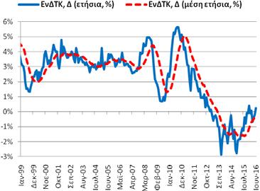 27,91% (7/2013) Ελάχιστο: 7,30% (5/2008) Σημείωση: Δ = μεταβολή, ΑΑ = αριστερός άξονας, ΔΑ = δεξιός άξονας, ΠΜ = ποσοστ. μοναδ. Δημοσίευση: 7/7/2016 Επομ. δημ.