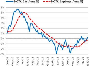 μέση ετήσια μεταβολή ήταν στο -0,28% (-0,39% (5/2016) και -1,55% (6/2015)).