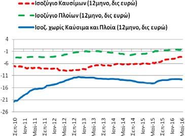 πλοία) Το διάστημα Ιουνίου 2015 - τρεχουσών συναλλαγών διαμορφώθηκε στα 0,80 δις ευρώ (5/2015-4/2016: 1,07 και