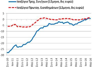 Το διάστημα Ιουνίου 2015 - Μαΐου 2016 το ταξιδιωτικό ισοζύγιο διαμορφώθηκε στα 11,94 δις ευρώ (5/2015-4/2016: