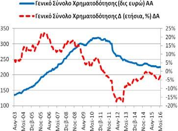 Πίνακας Α3: Χρηματοδότηση της Ελληνικής Οικονομίας από εγχώρια ΝΧΙ εκτός