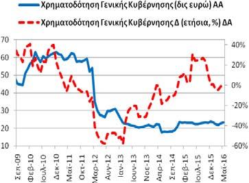 Χρηματοδότηση Γενικής Κυβέρνησης (υπόλοιπα) Το Μάιο (2016) η χρηματοδότηση