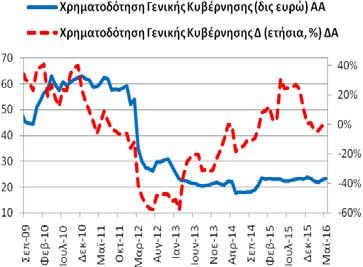 Χρηματοδότηση Γενικής Κυβέρνησης (υπόλοιπα) Το Μάιο (2016) η χρηματοδότηση