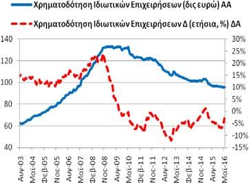 και 5/2015: 23,01 δις ευρώ). 1,09% (4/2016: -1,23% και 5/2015: 30,61%).