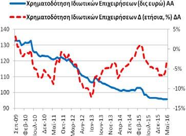 χρηματοδότηση των ιδιωτικών επιχειρήσεων ανήλθε στα 95,68 δις ευρώ