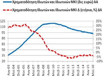 -2,95% (4/2016: -5,90% και 5/2015: -2,50%).