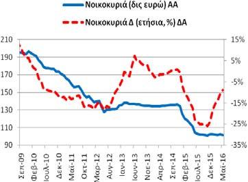 Μάιο (2016) οι καταθέσεις (και ρέπος) των νοικοκυριών και ΙΜΚΙ ανήλθαν στα 101,41 δις